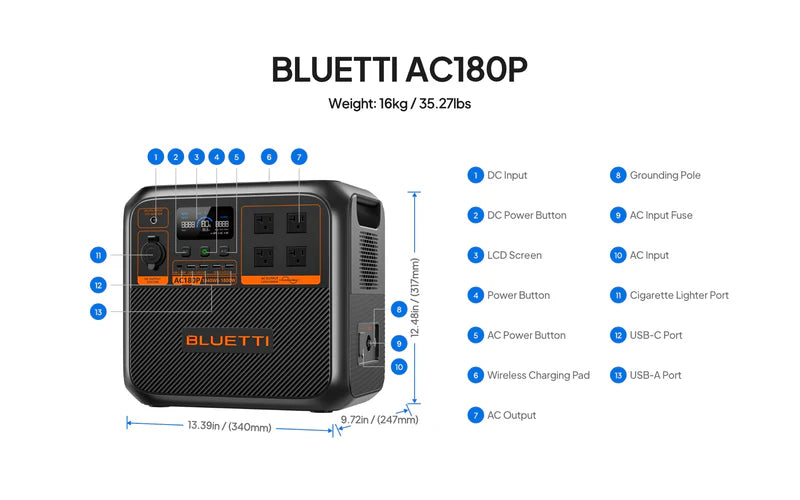 Overview de la Bluetti AC180P, input DC, Boton encendedor DC, Pantalla LCD, Boton encendedor regular, Boton endendedor AC, salida AC, Entrada AC, Palo de ground, puerto USB A y USB C, Puerto de carro.