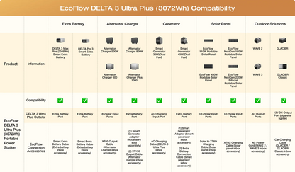 EcoFlow DELTA 3 Ultra Bateria Solar Portatil | 3600W 3072Wh