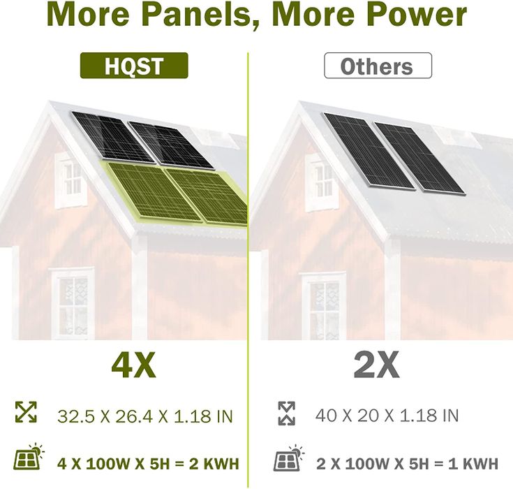 Mas Paneles Solares, Mas Energia. El HQST es 2x mas eficiente que otros paneles solares.