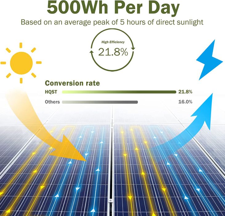 500 Watt horas por dia, basado en 5 horas de luz solar directa. Tiene alta eficiencia de 21.8% de conversion de energia del sol.